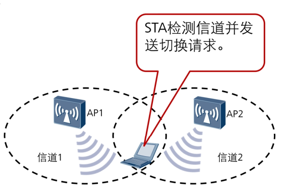 wifi漫游什么意思（讲解WLAN无线漫游详解）(图2)