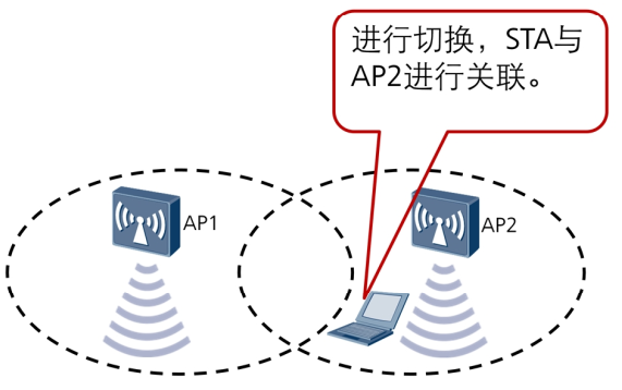 wifi漫游什么意思（讲解WLAN无线漫游详解）(图4)