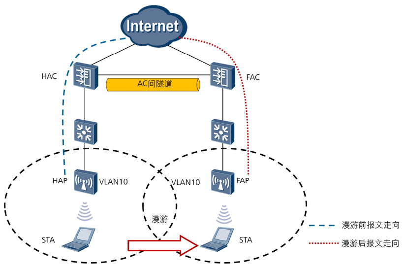 wifi漫游什么意思（讲解WLAN无线漫游详解）(图6)