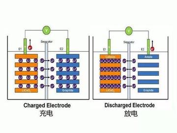 锂电池原理是什么（分析锂电池的原理）(图1)