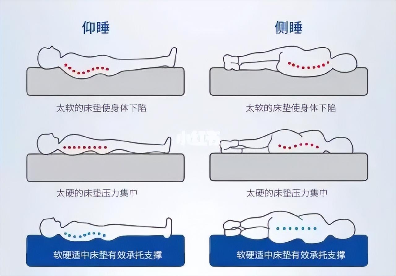 床垫怎么选（讲解如何选购一款好的床垫呢）(图4)