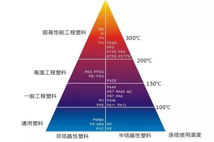 ps材料耐温多少度（分析常见的8种耐高温的工程塑料）(图1)