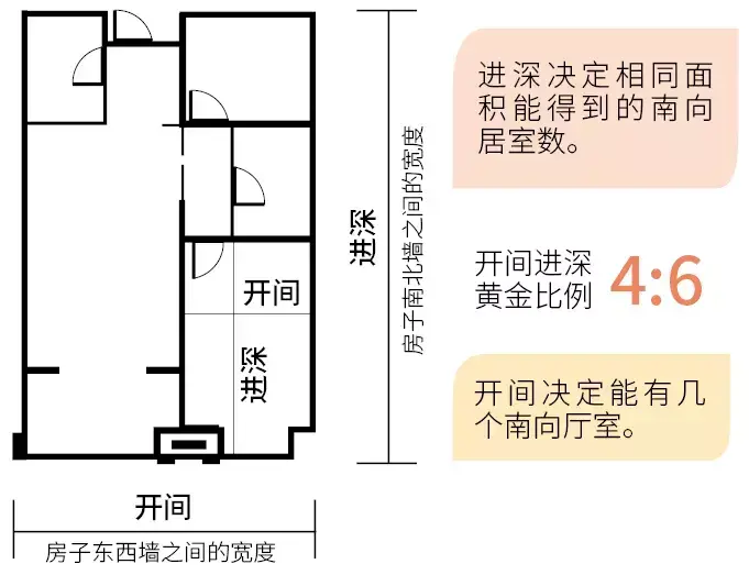 建筑物开间进深什么意思（开间和进深对房子有何影响）(图2)