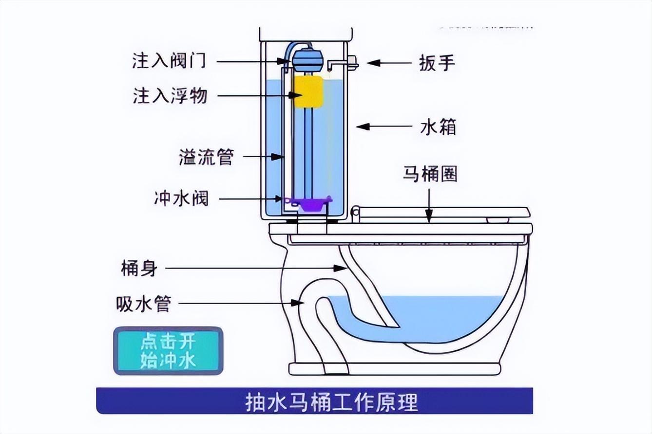 马桶一直响一直出水如何解决（马桶上水一直响不停的原因有哪些）(图7)