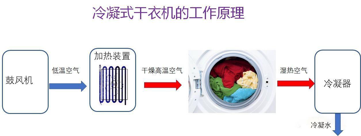 洗烘一体机优缺点好用吗？（到底有必要买洗烘一体机吗？）(图14)